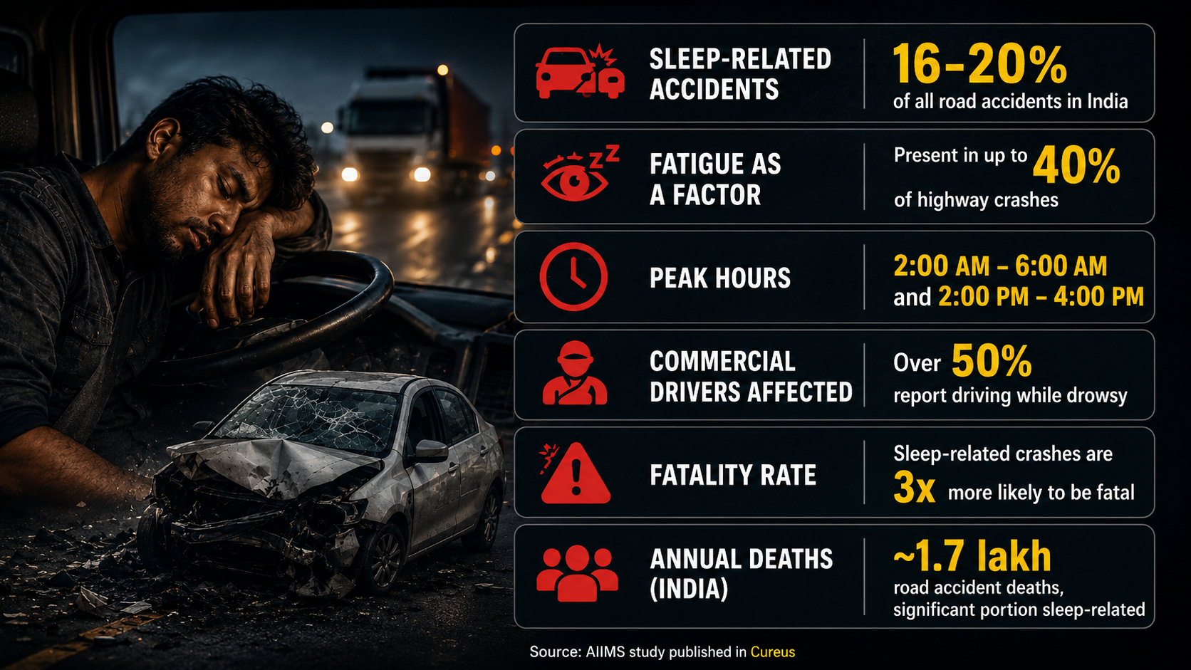 Road Accidents Due to Driver Sleeping: Data You Can't Ignore