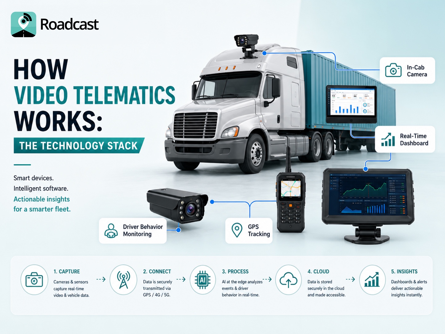 AI-powered video telematics system